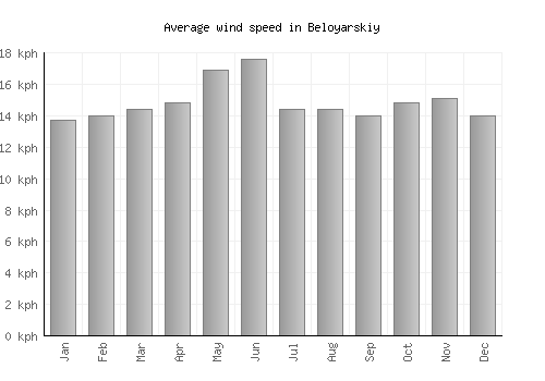 Beloyarskiy average winspeed by month (km/h)