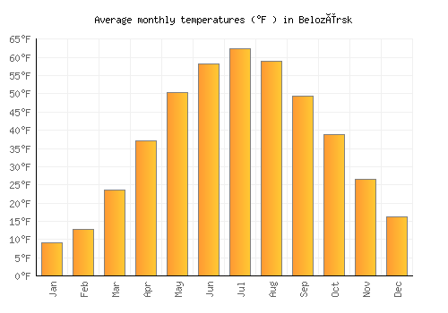 Belozërsk average temperature chart (Fahrenheit)
