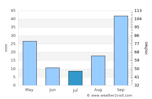 Belpasso average rain in July