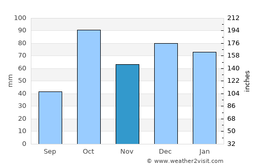 Belpasso average rain in November