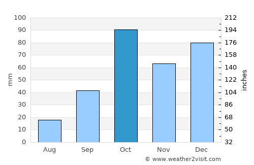 Belpasso average rain in October