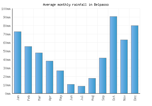 Belpasso monthly rainfall chart (mm)