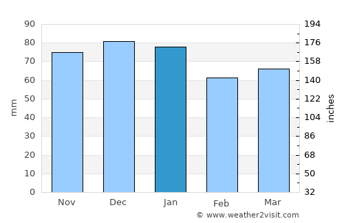 Belper average rain in January