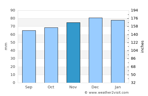 Belper average rain in November