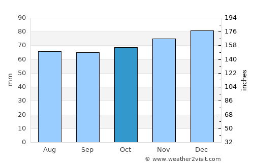 Belper average rain in October