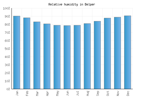 Belper relative humidity averages