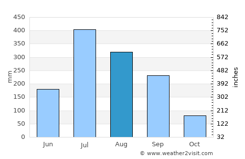 Belsand average rain in August