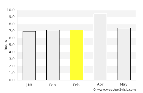 Belsand average rain in February