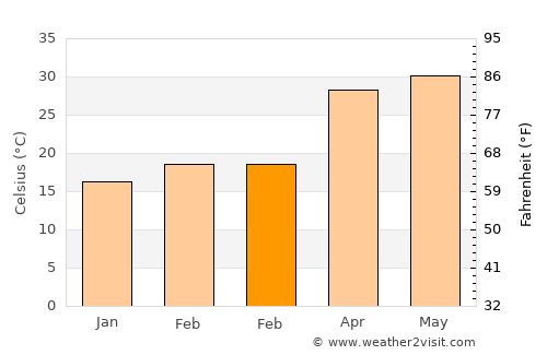 Belsand average temperature in February