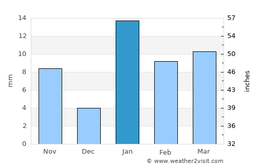 Belsand average rain in January