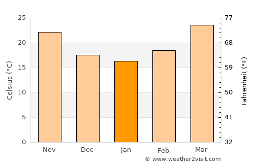 Belsand average temperature in January