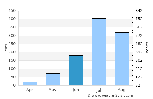 Belsand average rain in June
