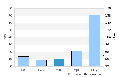 Belsand average rain in March