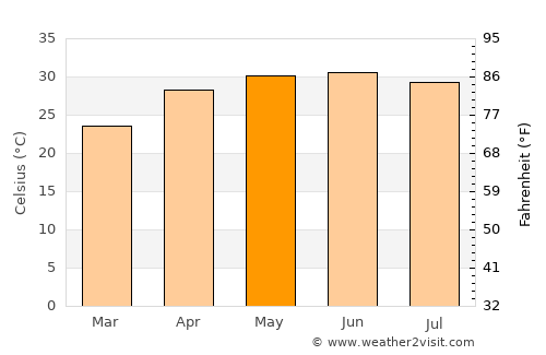 Belsand average temperature in May