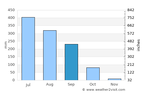 Belsand average rain in September