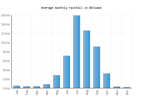 Belsand monthly rainfall chart (inches)