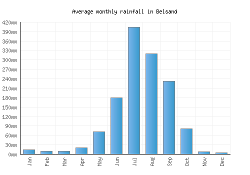 Belsand monthly rainfall chart (mm)