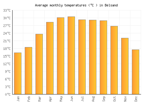Belsand average temperature chart (Celsius)