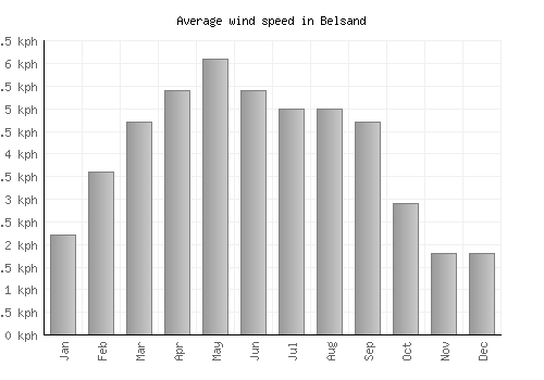Belsand average winspeed by month (km/h)