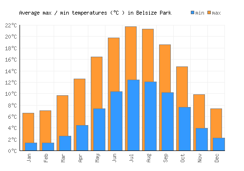 Belsize Park average minimum / maximum temperatures (Celsius)