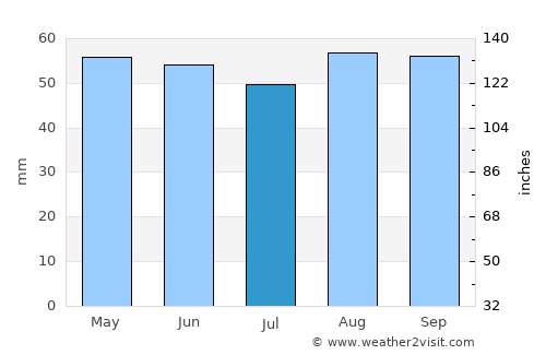 Belsize Park average rain in July