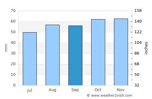 Belsize Park average rain in September