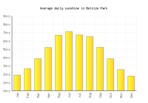 Belsize Park average daily sunshine chart