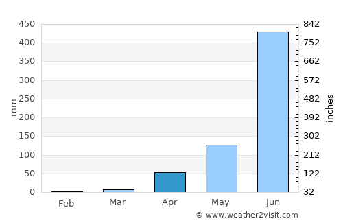 Beltangadi average rain in April