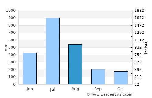 Beltangadi average rain in August