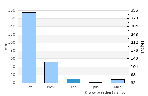 Beltangadi average rain in December