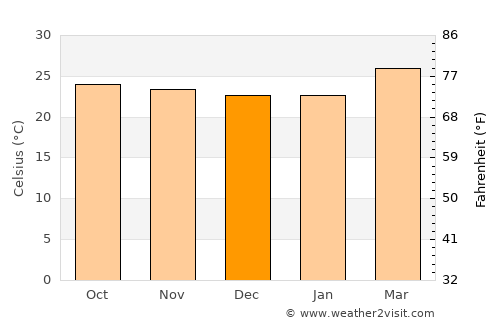 Beltangadi average temperature in December