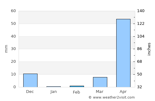 Beltangadi average rain in February