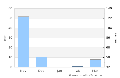 Beltangadi average rain in January