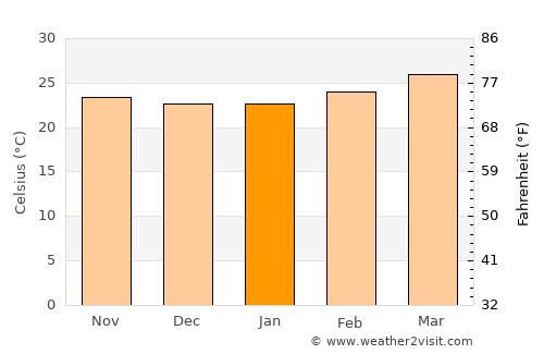 Beltangadi average temperature in January