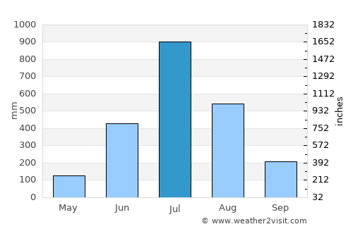 Beltangadi average rain in July