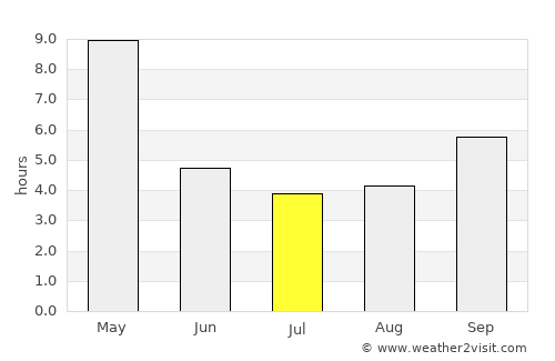 Beltangadi average rain in July