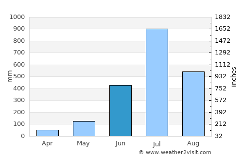 Beltangadi average rain in June