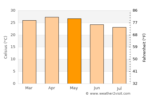 Beltangadi average temperature in May