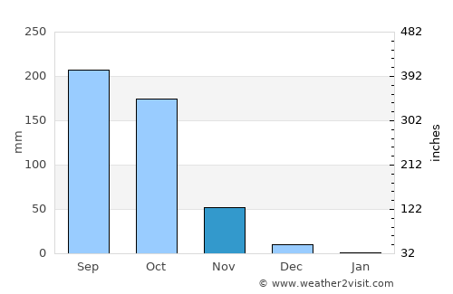 Beltangadi average rain in November