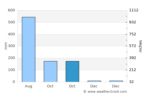 Beltangadi average rain in October