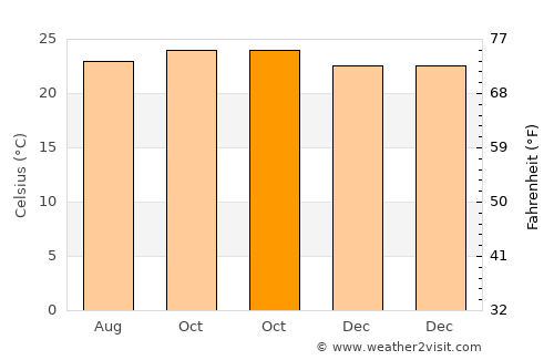 Beltangadi average temperature in October