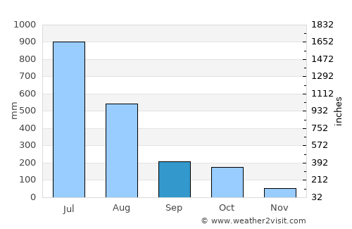 Beltangadi average rain in September