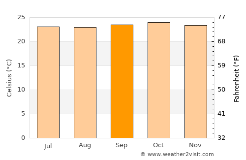 Beltangadi average temperature in September
