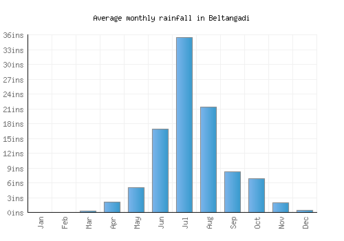 Beltangadi monthly rainfall chart (inches)