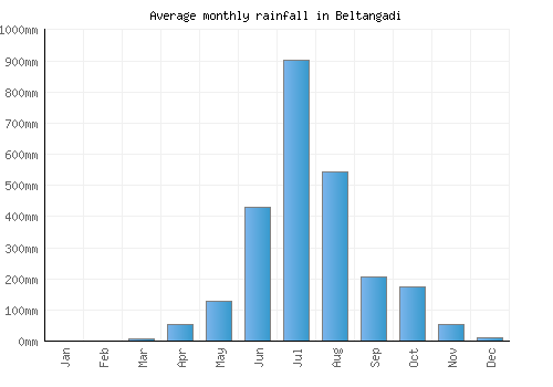 Beltangadi monthly rainfall chart (mm)