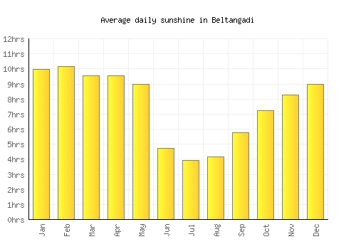 Beltangadi average daily sunshine chart