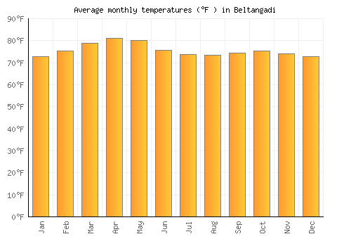 Beltangadi average temperature chart (Fahrenheit)