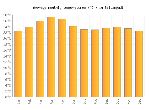 Beltangadi average temperature chart (Celsius)