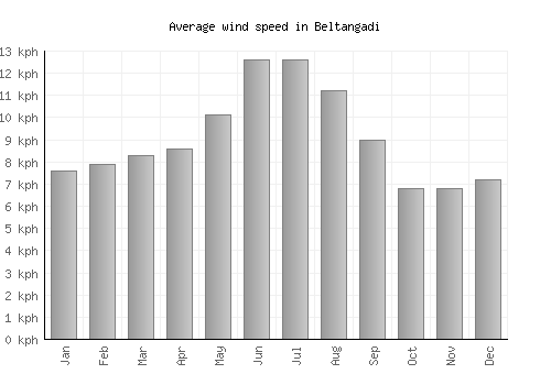 Beltangadi average winspeed by month (km/h)