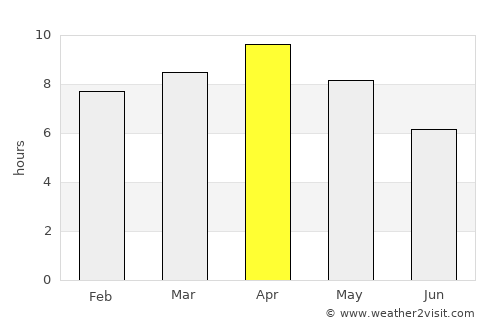Belthara average rain in April